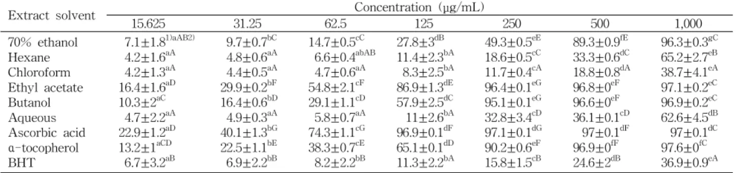 Table 2. DPPH radical scavenging of Aster scaber extract and fractions