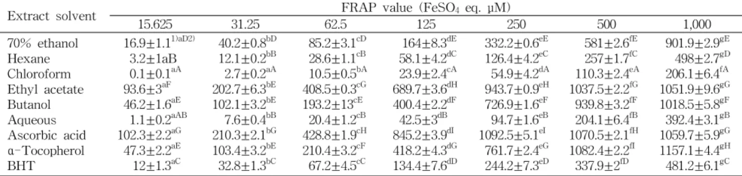 Table 5. Ferric reducing antioxidant power (FRAP) of Aster scaber extract and fractions