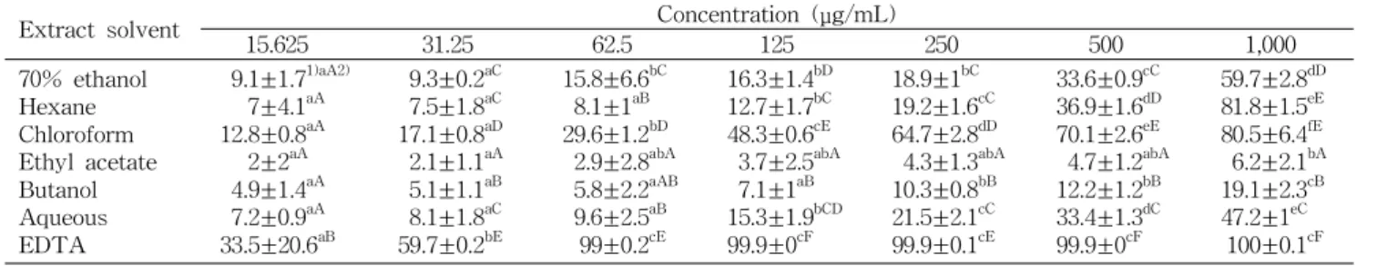 Table 6. Fe 2+ Chelating of Aster scaber extract and fractions
