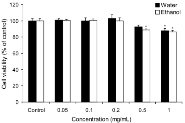Fig. 2. Effect of LOH extracts on nitrite production in mac- mac-rophages. RAW264.7 (2×10 5 cells/mL) were incubated with  me-dium alone or with LPS (100 ng/mL) in the presence