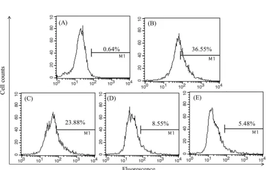 Fig. 3. Detection of the intra- intra-cellular ROS generation in the RAW264.7 cells by a flow  cy-tometer