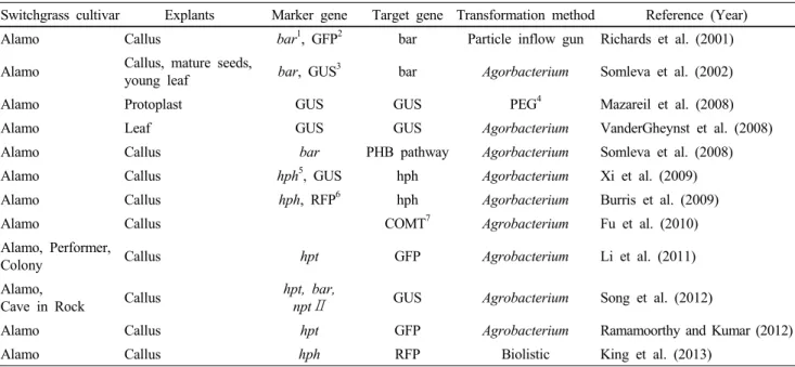 Table 3 Transformation studies in switchgrass via Agrobacterium tumefaciens and particle bombardment