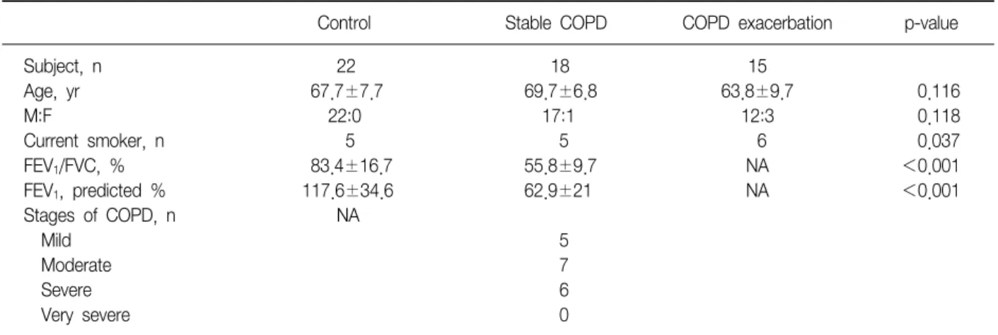 Table  1.  Characteristics  of  study  population