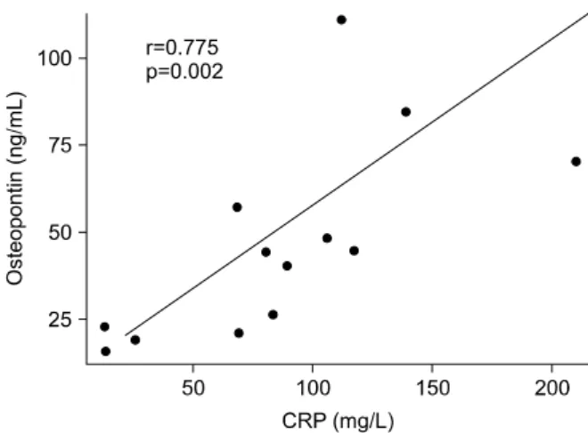 Figure 4. Relationship between CRP and OPN level in pa- pa-tients with COPD exacerbation