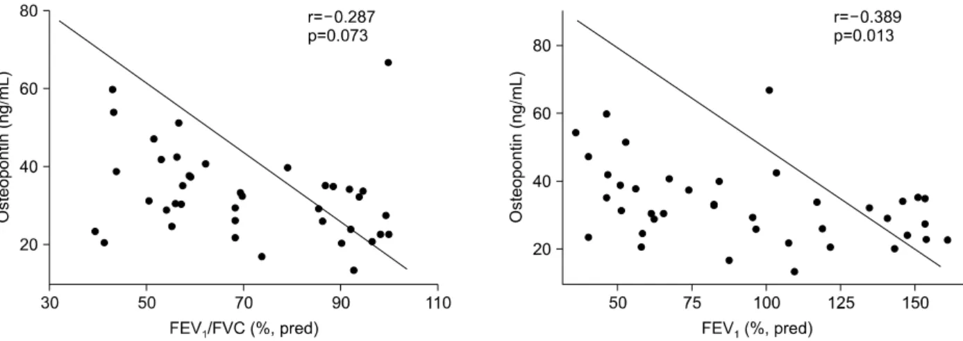 Figure 6. Relationship between OPN and FEV 1 /FVC and FEV 1 . FEV 1  percent predicted was significantly correlated with OPN level in healthy controls and stable COPD patients (r=−0.389; p=0.013)