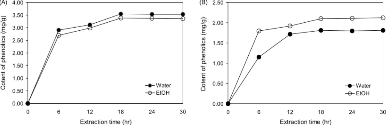 Fig. 2. Effect of time on extraction of phenolics from Caragana sinica. The data were expressed as the mean±SD (n=6)