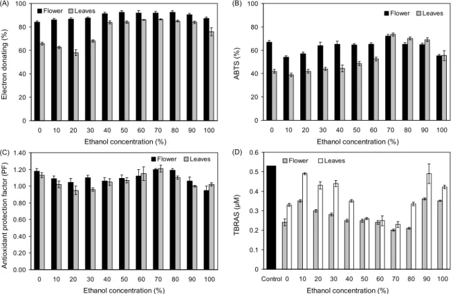 Fig. 3. Effect of ethanol concentration on antioxidative activity of Caragana sinica extracts