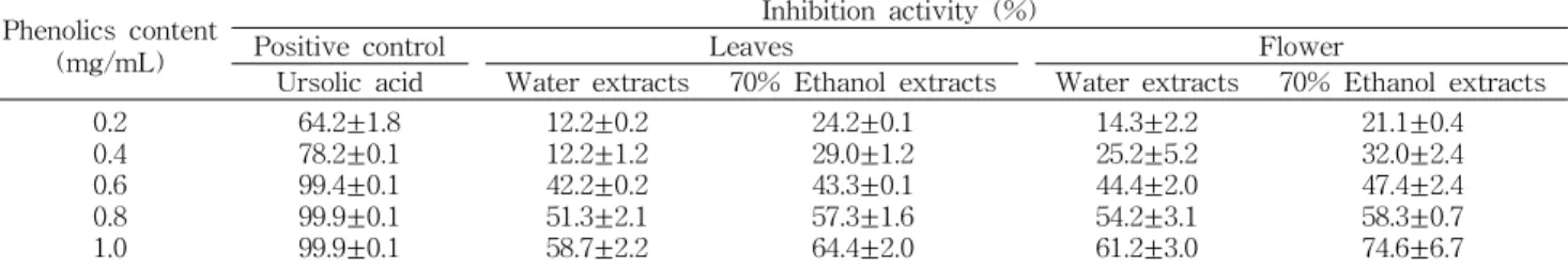 Table 4. Inhibition effect of water and 70% ethanol extracts from Caragana sinica on elastase Phenolics content