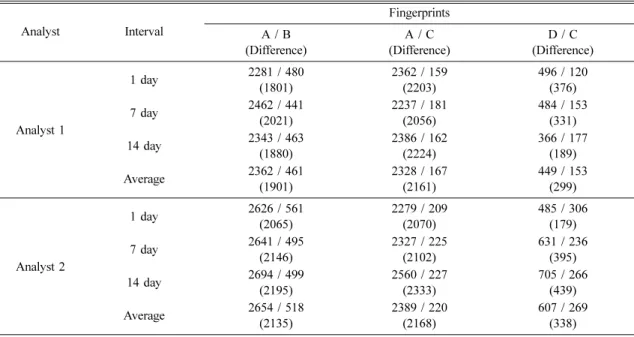 Fig. 7 and Table 1 show inter-analyst weekly analysis (Day 1, Day 7s, and Day 14s) in graphs, respectively, and a comparison of the weekly average value of the whole weeks