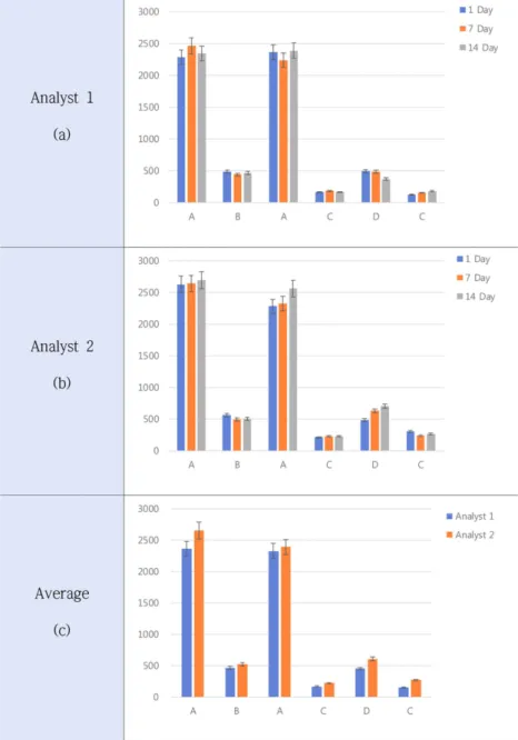 Fig. 7. Comparison of average area values after densitometric image analysis by analyst 1 and 2 at one-week intervals for 2 weeks.