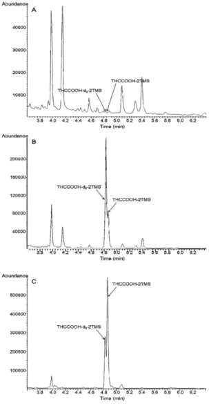 Fig.  2. Representative GC-MS extracted ion chromatograms of (A) blank urine without the IS, (B) spiked urine containing 20 ng/mL of THCCOOH and (C) cannabis positive urine sample.