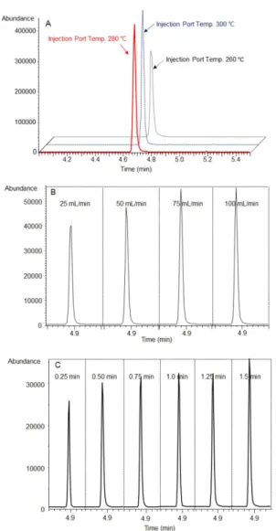 Fig.  3. Optimal conditions of (A) injection-port temperature, (B) purge flow and (C) purge-on time for  injection-port derivatization GC-MS analysis.