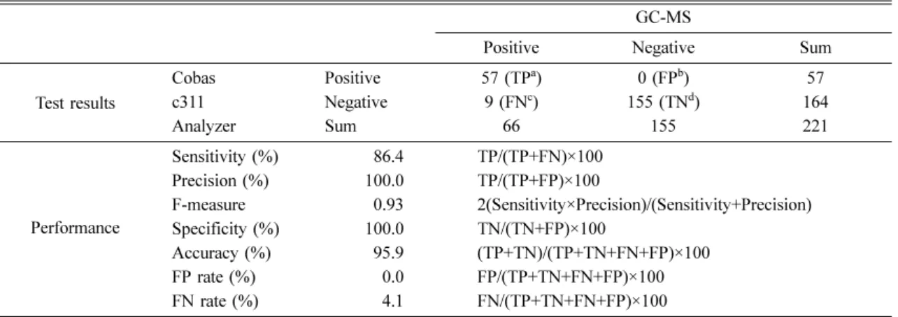 Fig. 4. Statistical analysis of the confusion matrix.