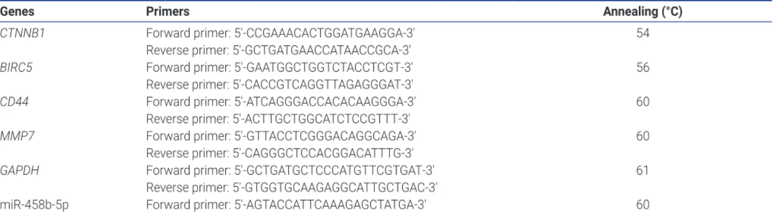 Table 1.  Primer sequences