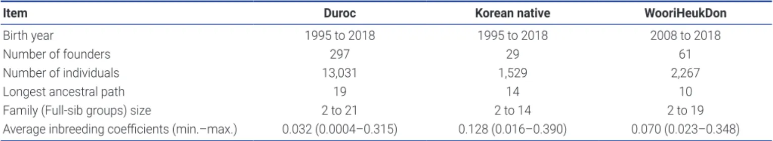 Table 1.  Number of animals and pedigree information of each breed