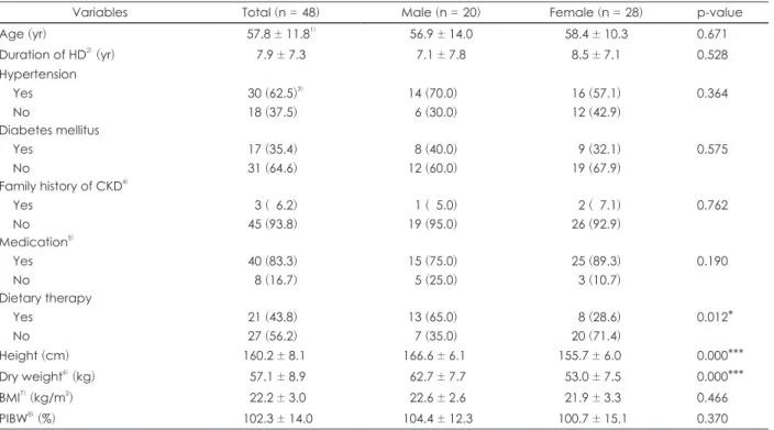 Table 1. General characteristics and anthropometric variables of hemodialysis patients