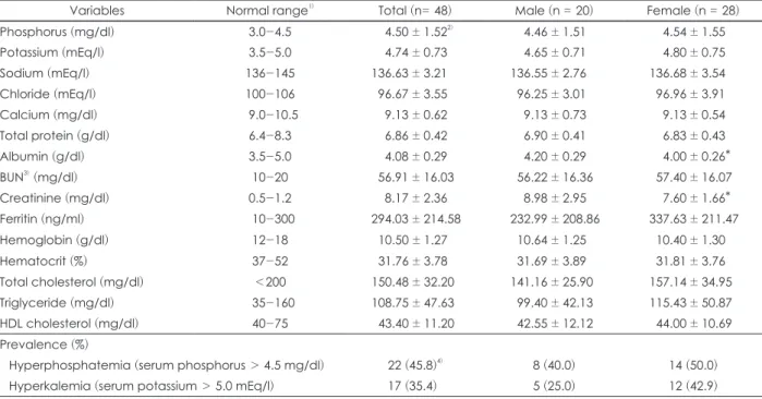 Table 2. Blood parameters of hemodialysis patients 