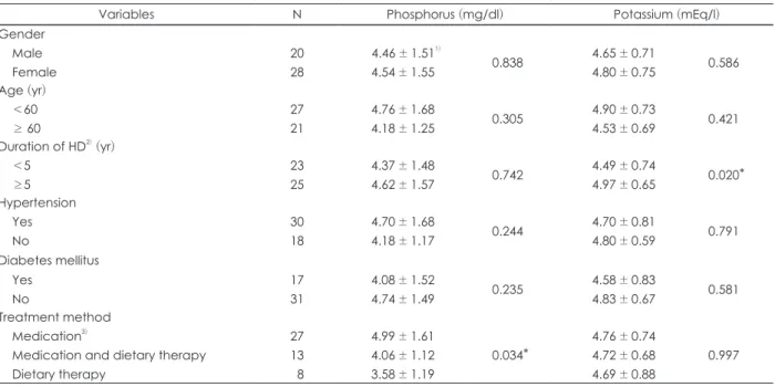 Table 3. Serum levels of phosphorus and potassium in hemodialysis patients according to general characteristics
