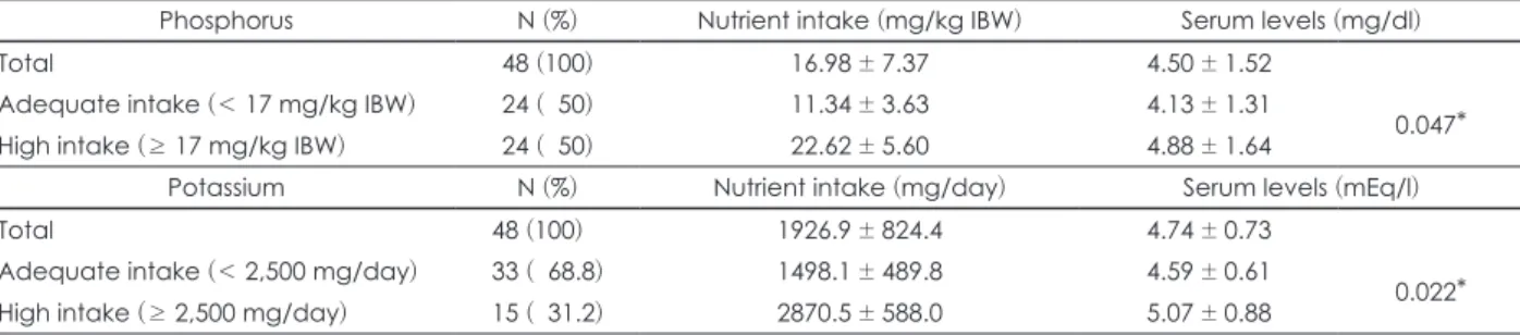 Table 7. Serum levels of phosphorus and potassium in hemodialysis patients according to nutrient intake