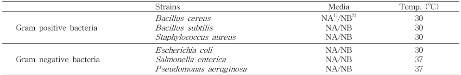 Table 1. List of strains used for antimicrobial experiments