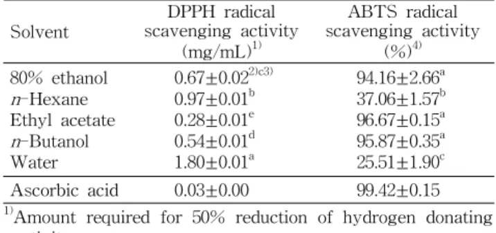 Table 5. FRAP (ferric reducing antioxidant potential) value of various solvent fractions from 80% ethanol extract of Ligularia stenocephala leaves