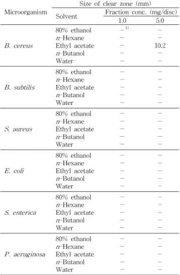 Table 6. Antibacterial activities of various solvent fractions from 80% ethanol extract of Ligularia stenocephala leaves