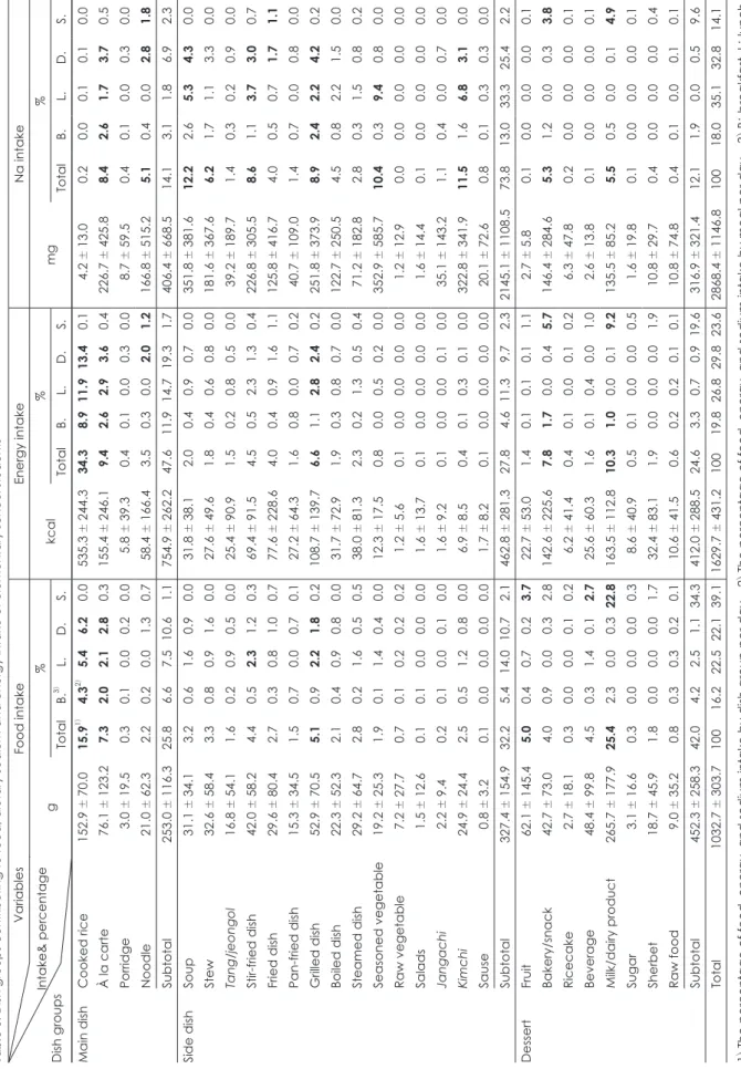 Table 5. Dish groups contributing to food, dietary sodium and energy intake of elementary school students Variables Intake&amp; percentage Dish groups
