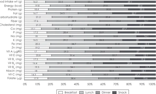 Fig. 1. Mean daily intake percentage of energy and nutrients of each of meals in elementary school students.