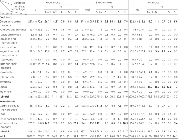 Table 3. Daily Food consumption and mean intake percentage of each of meals in elementary school students Variables