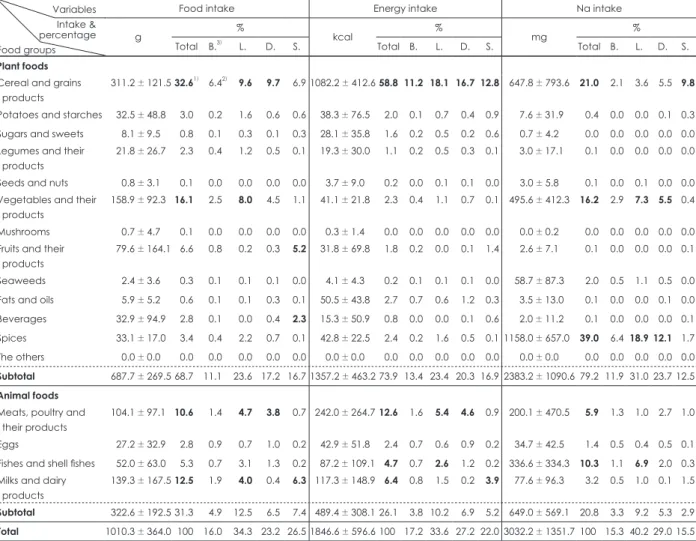 Table 4. Daily Food consumption and mean intake percentage of each of meals in middle school students Variables