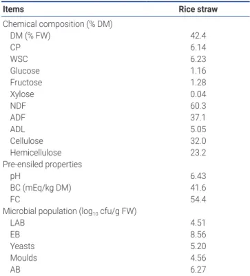 Table 1.  Chemical composition, pre-ensiled properties and microbial  population of rice straw before ensiling