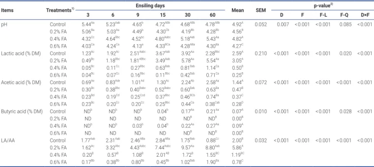 Table 2.  Effect of ensiling time and formic acid application level on fermentation parameters during ensiling