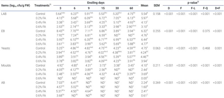 Table 3.  Effect of ensiling time and formic acid application level on the microbial population during ensiling