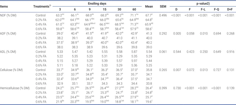 Table 5.  Effect of ensiling time and formic acid application level on structural carbohydrate composition of rice straw silages