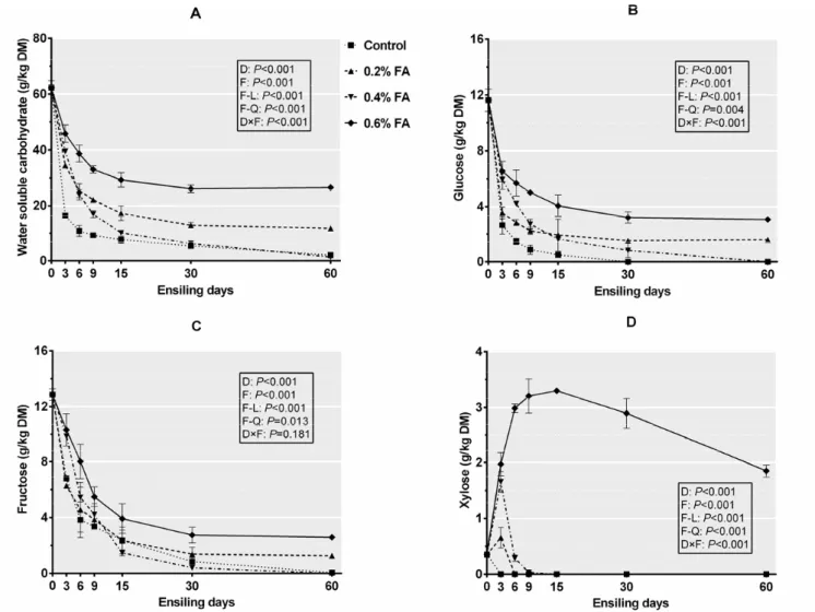 Figure 2 exhibits the dynamic changes of nonstructural car- car-bohydrate components of rice straw silage