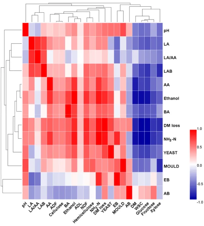 Figure 3.  Pearson's correlation heatmap of fermentation characteristics, epiphytic microflora and carbohydrate components of rice straw silages
