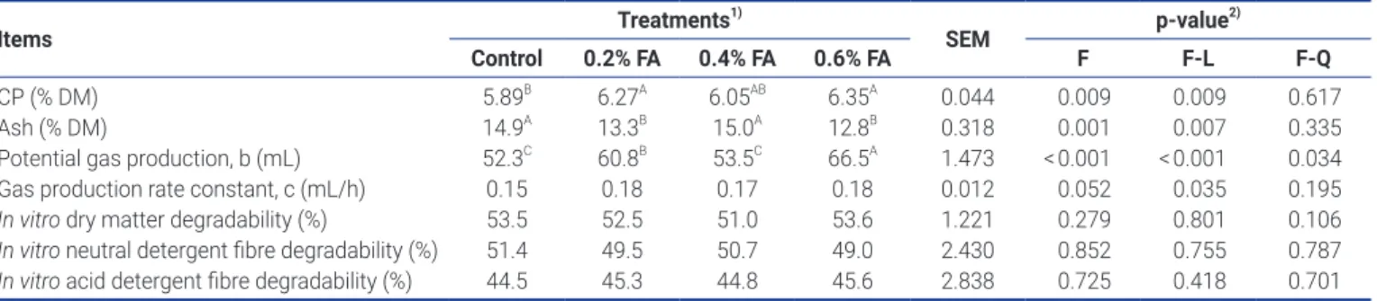 Table 6.  Crude protein, Ash, gas production kinetics and in vitro degradability of fresh rice straw and 60-d rice straw silages
