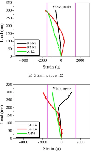 Fig.  9.  Load-strain  curves  of  footing 
