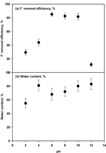 Fig. 1.  Treatability  characteristics  of  artificial  wastewater  as  a  function  of  pH  using  concrete  sludge  (a)  F -   removal   effi-ciency,  (b)  water  content.