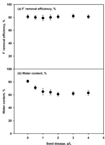 Fig. 2.  Treatability  characteristics  of  artificial  wastewater  as  a  function  of  concrete  sludge  dosage  using  concrete   slu-dge  (a)  F -   removal  efficiency,  (b)  water  content.