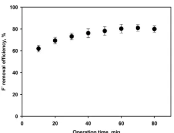 Fig. 5.  F -   removal  efficiency  of  artificial  wastewater  as  a  func- func-tion  of  operafunc-tion  time  (min).