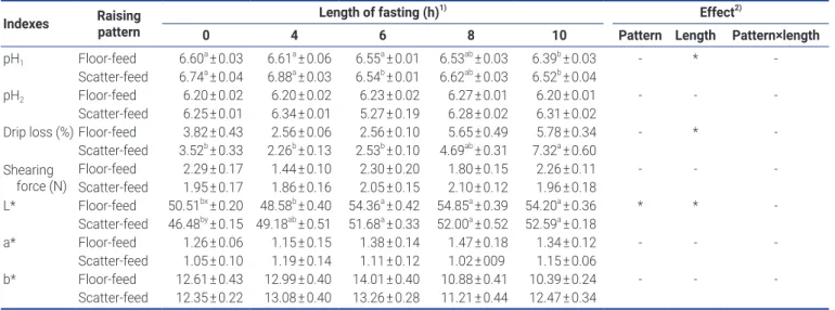 Table 4 presents the effects of feed withdrawal on indicators  of carcass pollution (contamination propensity, weights of  intestinal contents for proventriculus, gizzard, and whole  intestine) as a function of length of the period (0, 4, 6, 8, and  10 h)