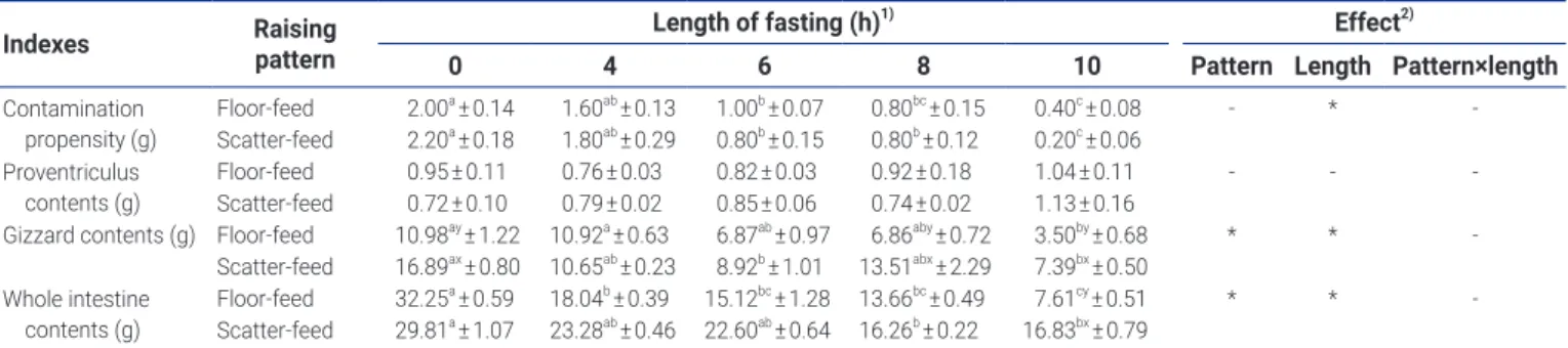 Table 4.  Effect of the length of fasting on indexes on carcass contamination of broilers