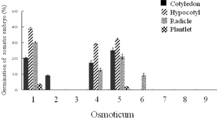 Fig. 4 Effect of various osmoticum kinds/ concentrations for  somatic embryo germination which obtained from somatic embryos shown in Fig