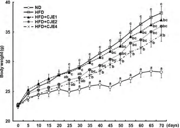 Figure 1. The body weight changes in mice fed a normal diet (ND) or a high-fat diet (HFD), and mice fed an HFD and treated with C