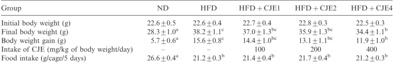 Figure 2. The histological analysis of epididymal adipose tissue from mice fed a normal diet (ND) or a high-fat diet (HFD), and mice fed an HFD and treated with C