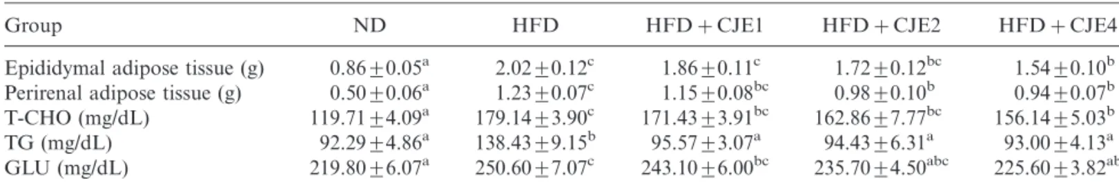 Figure 3. The signs of liver pathology in mice fed a normal diet (ND) or a high-fat diet (HFD), and mice fed an HFD and treated with C