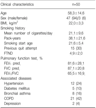 Table  1.  Baseline  characteristics  of  the  subjects Clinical  characteristics n=50 Age 58.3±14.6 Sex  (male/female) 47  (94)/3  (6) BMI,  kg/m 2 22.0±3.3 Smoking  history