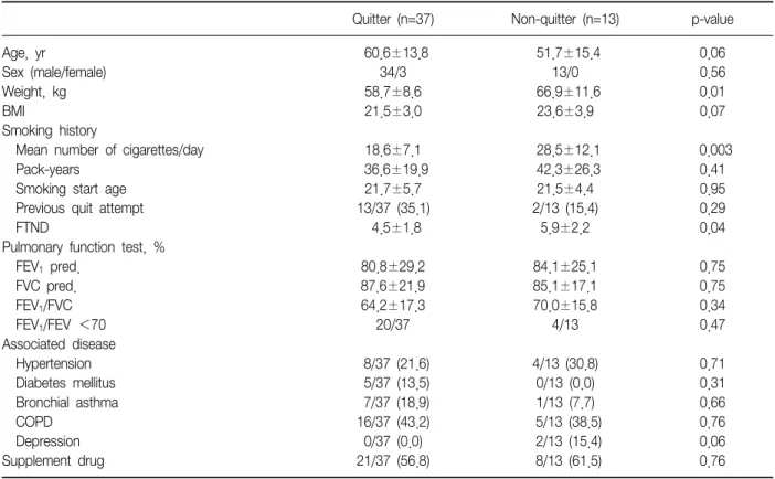 Table  2.  Comparison  of  clinical  data  with  quitters  and  non-quitters