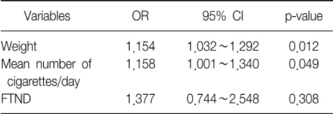 Table 3. Multivariate logistic regression analysis of factors predicting  smoking  cessation  success